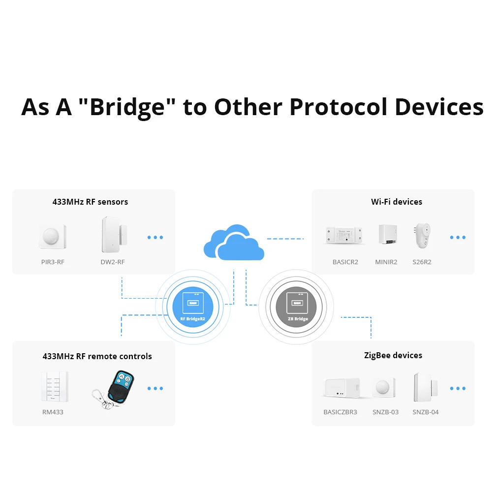 Sonoff RF Bridge R2 433MHz WiFi - passerelle RF vers WiFi